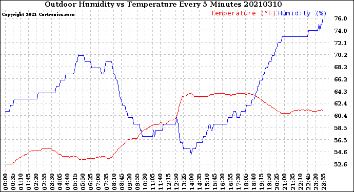 Milwaukee Weather Outdoor Humidity<br>vs Temperature<br>Every 5 Minutes