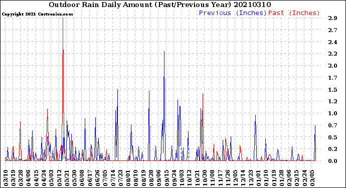 Milwaukee Weather Outdoor Rain<br>Daily Amount<br>(Past/Previous Year)