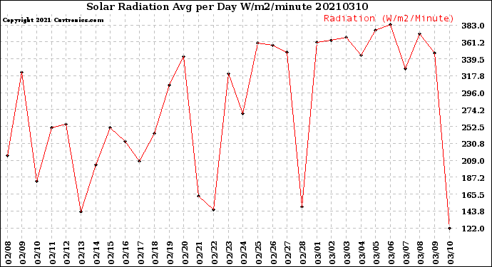 Milwaukee Weather Solar Radiation<br>Avg per Day W/m2/minute