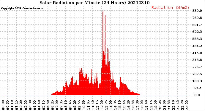 Milwaukee Weather Solar Radiation<br>per Minute<br>(24 Hours)
