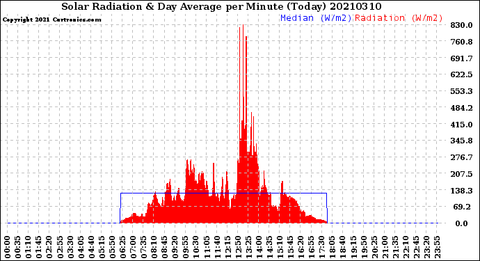 Milwaukee Weather Solar Radiation<br>& Day Average<br>per Minute<br>(Today)