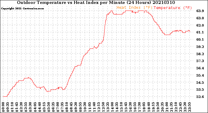 Milwaukee Weather Outdoor Temperature<br>vs Heat Index<br>per Minute<br>(24 Hours)
