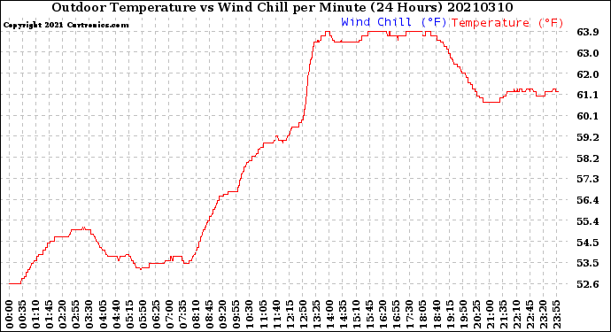 Milwaukee Weather Outdoor Temperature<br>vs Wind Chill<br>per Minute<br>(24 Hours)