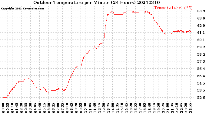 Milwaukee Weather Outdoor Temperature<br>per Minute<br>(24 Hours)