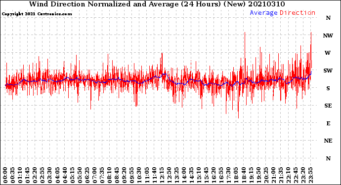 Milwaukee Weather Wind Direction<br>Normalized and Average<br>(24 Hours) (New)