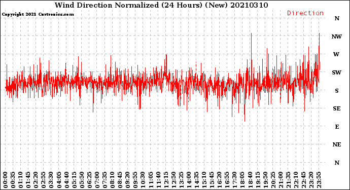 Milwaukee Weather Wind Direction<br>Normalized<br>(24 Hours) (New)