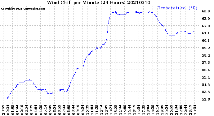 Milwaukee Weather Wind Chill<br>per Minute<br>(24 Hours)