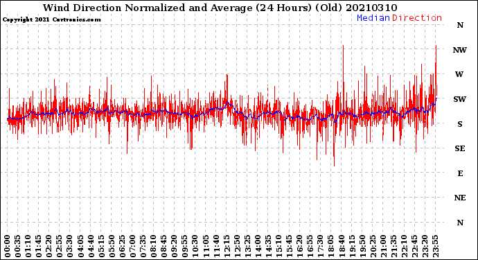 Milwaukee Weather Wind Direction<br>Normalized and Average<br>(24 Hours) (Old)