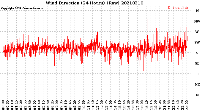 Milwaukee Weather Wind Direction<br>(24 Hours) (Raw)