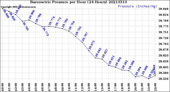 Milwaukee Weather Barometric Pressure<br>per Hour<br>(24 Hours)