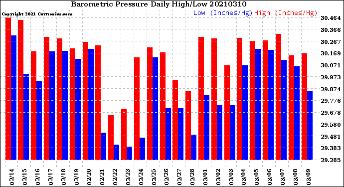 Milwaukee Weather Barometric Pressure<br>Daily High/Low
