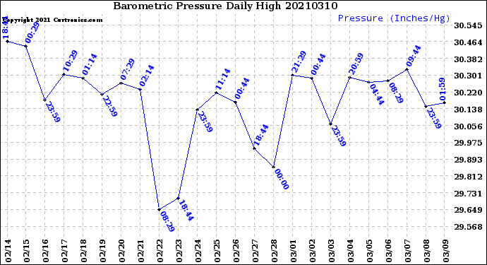 Milwaukee Weather Barometric Pressure<br>Daily High