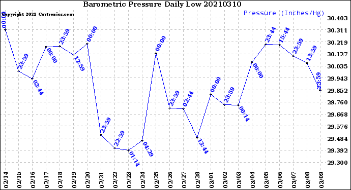 Milwaukee Weather Barometric Pressure<br>Daily Low