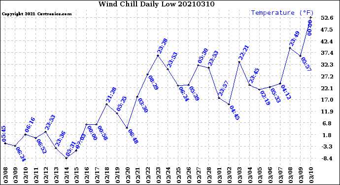 Milwaukee Weather Wind Chill<br>Daily Low