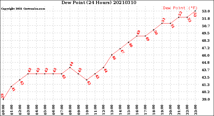 Milwaukee Weather Dew Point<br>(24 Hours)