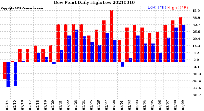 Milwaukee Weather Dew Point<br>Daily High/Low