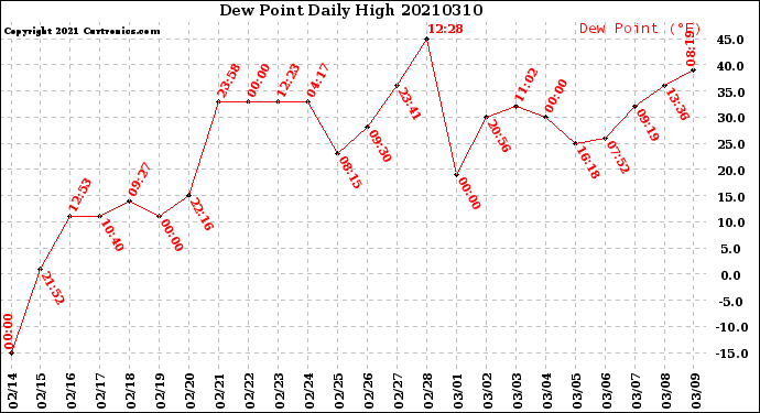 Milwaukee Weather Dew Point<br>Daily High