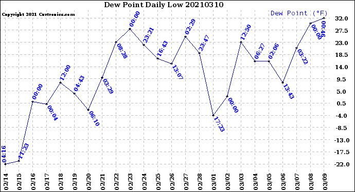 Milwaukee Weather Dew Point<br>Daily Low