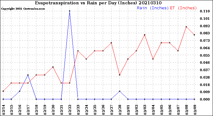 Milwaukee Weather Evapotranspiration<br>vs Rain per Day<br>(Inches)