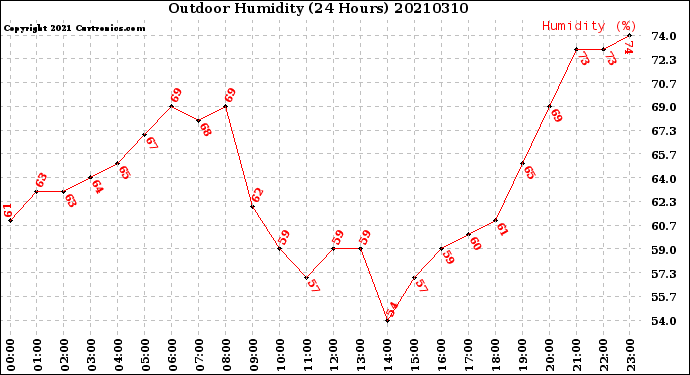 Milwaukee Weather Outdoor Humidity<br>(24 Hours)