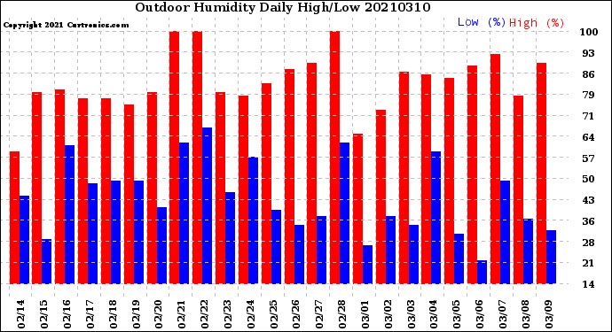 Milwaukee Weather Outdoor Humidity<br>Daily High/Low