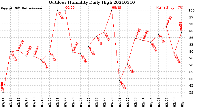 Milwaukee Weather Outdoor Humidity<br>Daily High