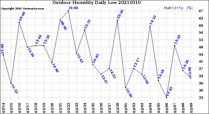 Milwaukee Weather Outdoor Humidity<br>Daily Low