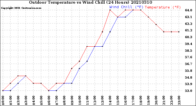 Milwaukee Weather Outdoor Temperature<br>vs Wind Chill<br>(24 Hours)