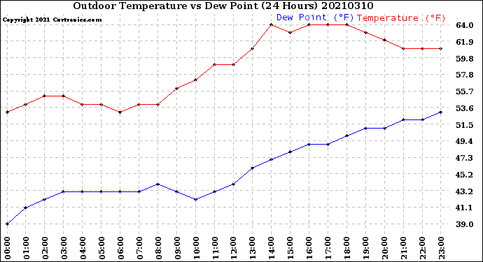 Milwaukee Weather Outdoor Temperature<br>vs Dew Point<br>(24 Hours)