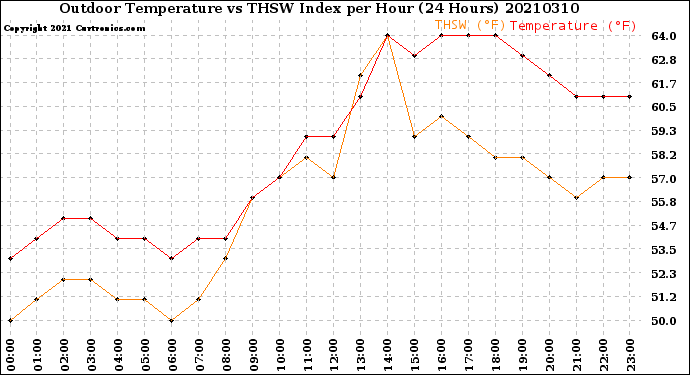 Milwaukee Weather Outdoor Temperature<br>vs THSW Index<br>per Hour<br>(24 Hours)