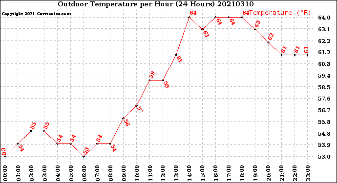 Milwaukee Weather Outdoor Temperature<br>per Hour<br>(24 Hours)