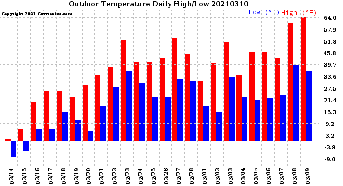 Milwaukee Weather Outdoor Temperature<br>Daily High/Low