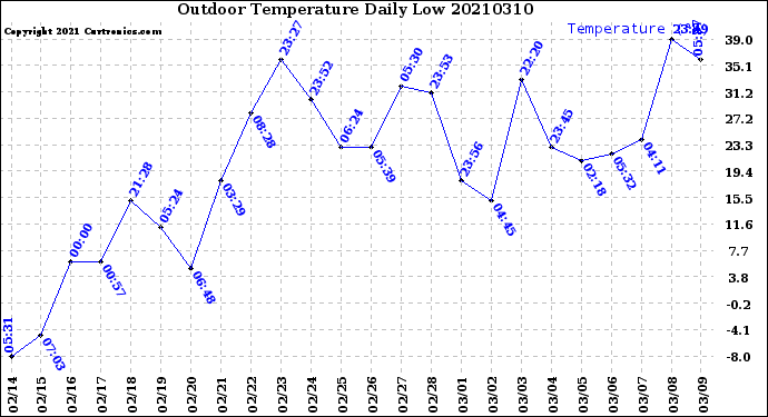 Milwaukee Weather Outdoor Temperature<br>Daily Low