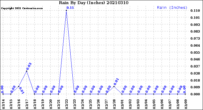 Milwaukee Weather Rain<br>By Day<br>(Inches)