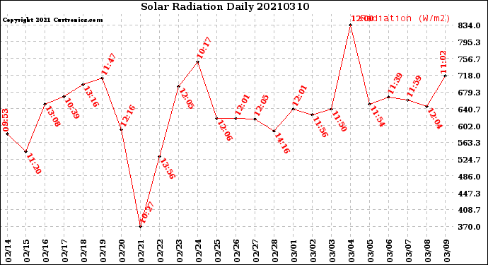 Milwaukee Weather Solar Radiation<br>Daily