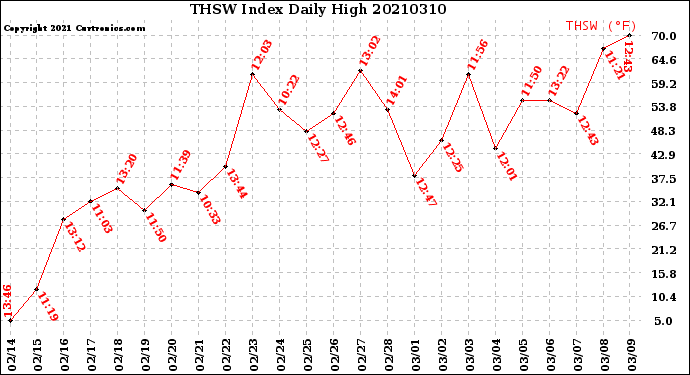 Milwaukee Weather THSW Index<br>Daily High