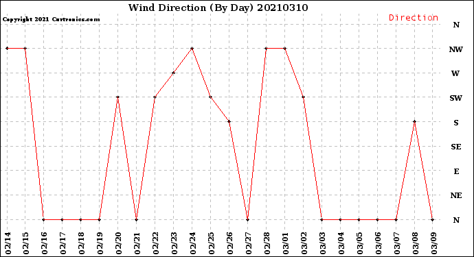 Milwaukee Weather Wind Direction<br>(By Day)