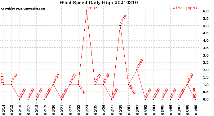 Milwaukee Weather Wind Speed<br>Daily High