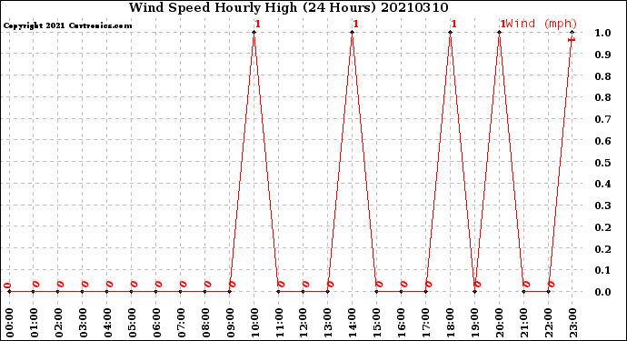 Milwaukee Weather Wind Speed<br>Hourly High<br>(24 Hours)