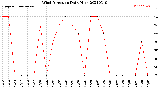 Milwaukee Weather Wind Direction<br>Daily High
