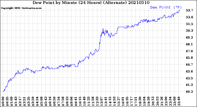 Milwaukee Weather Dew Point<br>by Minute<br>(24 Hours) (Alternate)
