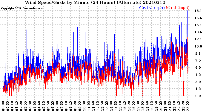 Milwaukee Weather Wind Speed/Gusts<br>by Minute<br>(24 Hours) (Alternate)