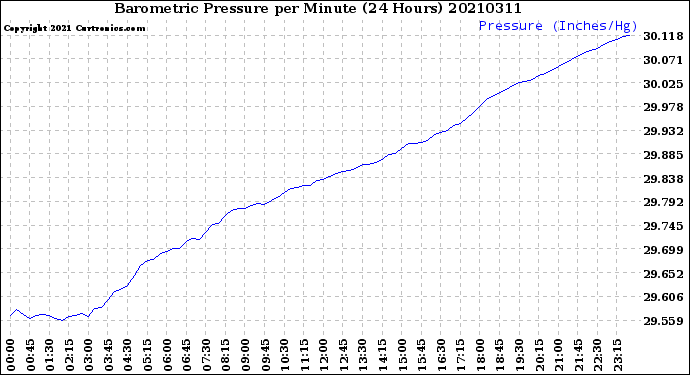 Milwaukee Weather Barometric Pressure<br>per Minute<br>(24 Hours)