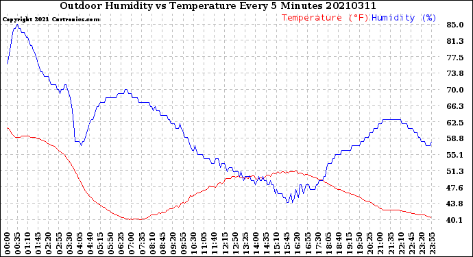 Milwaukee Weather Outdoor Humidity<br>vs Temperature<br>Every 5 Minutes