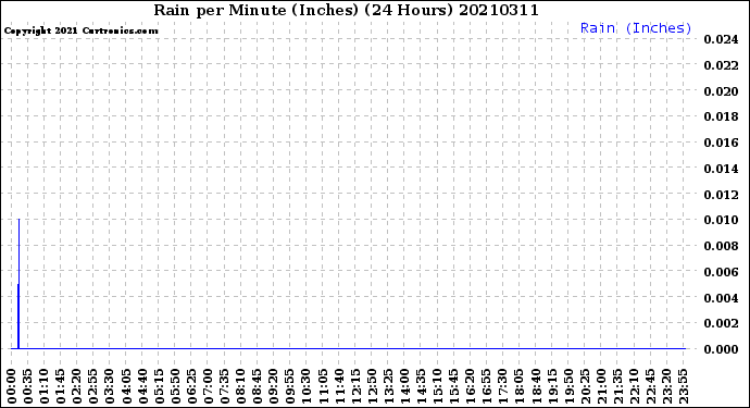 Milwaukee Weather Rain<br>per Minute<br>(Inches)<br>(24 Hours)