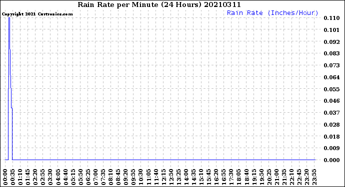 Milwaukee Weather Rain Rate<br>per Minute<br>(24 Hours)