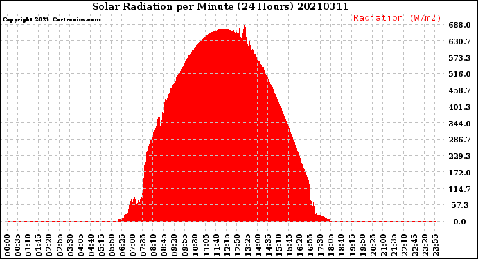 Milwaukee Weather Solar Radiation<br>per Minute<br>(24 Hours)
