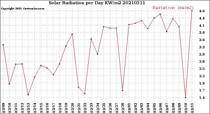 Milwaukee Weather Solar Radiation<br>per Day KW/m2