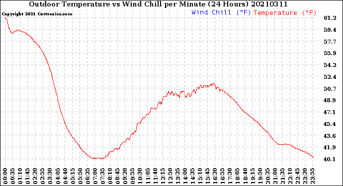 Milwaukee Weather Outdoor Temperature<br>vs Wind Chill<br>per Minute<br>(24 Hours)