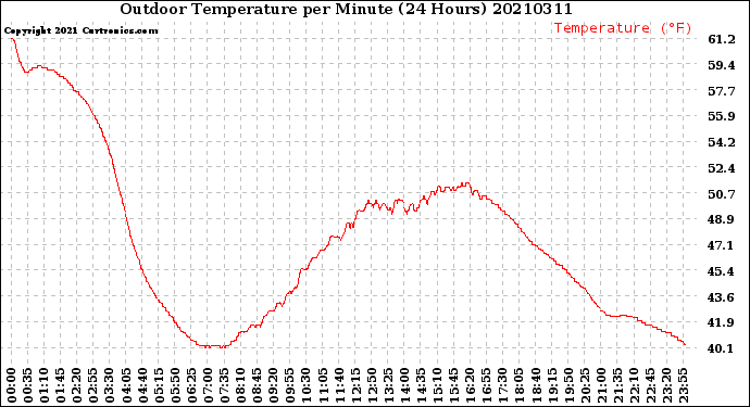 Milwaukee Weather Outdoor Temperature<br>per Minute<br>(24 Hours)